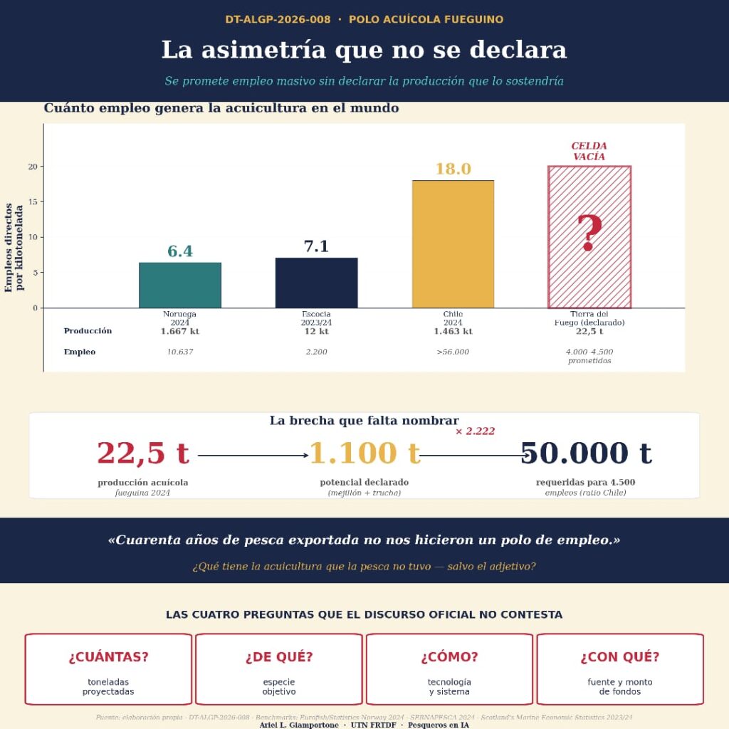 Actividad pesquera y acuícola en Tierra del Fuego, eje de las preguntas sobre producción, empleo y fondos públicos