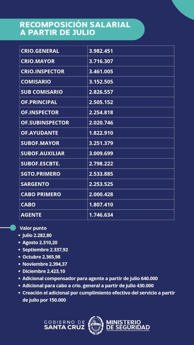 salario Policía Santa Cruz