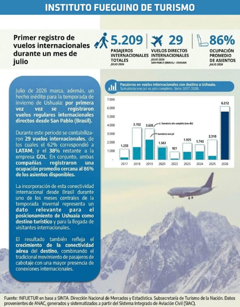 Ushuaia recibió 60.660 pasajeros aéreos en julio de 2026 y alcanzó un récord para ese mes, impulsado por los vuelos directos desde Brasil